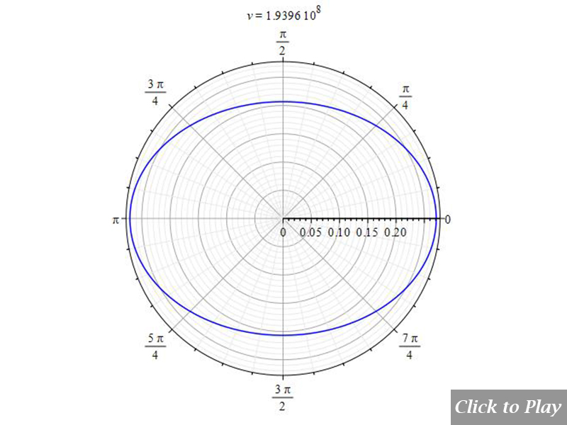 2D polar graph of radiation from charge in arbitrary motion for r=10^-10m